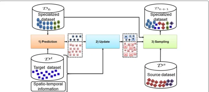 Fig. 1 A synthetic block diagram of a sequential Monte-Carlo specialization at a given iteration k