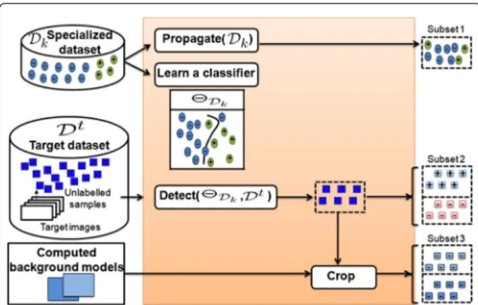 Fig. 2 Processing details of sample proposal strategies