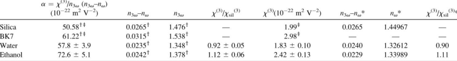 FIGURE 3 Optical properties of ionic solutions at 1064 nm. Measured third-order nonlinear susceptibilities of several ionic solutions as a function of solute concentration.