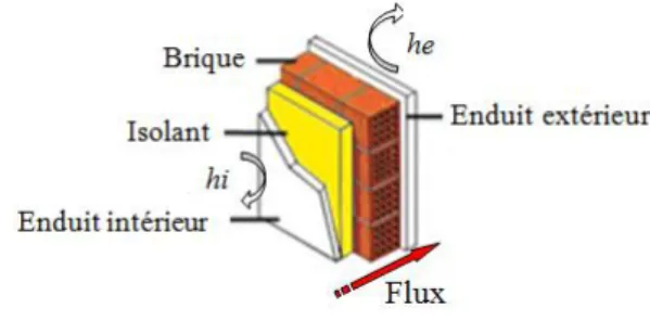 Figure 1. Transfert de chaleur à travers une façade de bâtiment. 