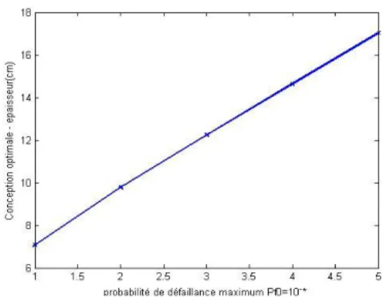 Figure 7 : Evolution de la probabilité de  défaillance sur la durée de vie en présence de 