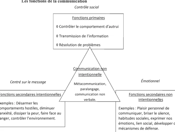 Figure  1 :  Les  fonctions  de  la  communication  policière  (traduit  de  Womack  et  Finley,  1986) 