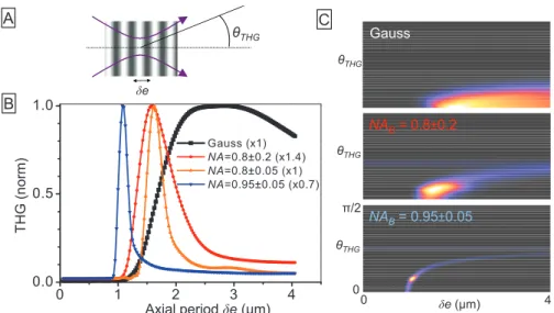 Fig. 6. THG from an axially periodic structure. (A) Geometry considered. (B) THG as a function of the axial period of the sample for different excitation beams: Gauss (NA=0.9) and Bessel (0 