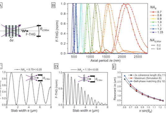 Fig. 7. Probing organized media using Bessel beams: forward-scattered THG from a pe- pe-riodic structure with Bessel beams of NA ranging from 0 