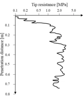 Figure 1. Example of penetration test (Benz-Navarrete (2009)).