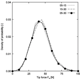 Figure 3. Density of probability of tip force F c for different depth ranges: from 5 to 15, 15 to 30 and 5 to 30 cm.