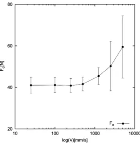 Figure 8. Density of probability of tip force F c for different rod velocities from 25 to 5000 mm · s −1 .