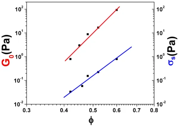 FIG. 4: Color online. Yield stress σ s and Shear elastic modulus G 0 = G ′ (f = 1Hz), vs