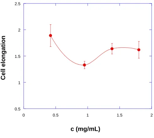 Fig. 9: Cells elongation vs. collagen concentration. Error bars are standard errors of the mean 