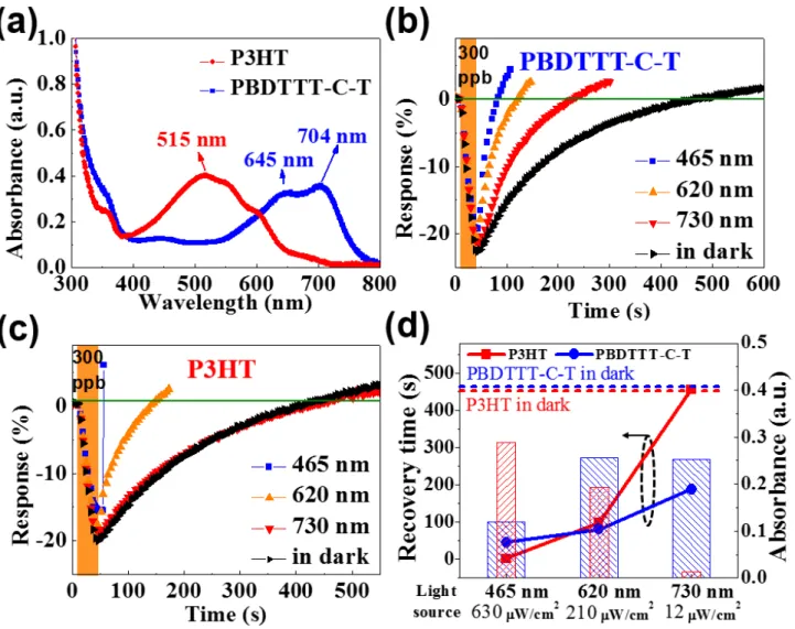 Fig. 3. (a) The UV-visible absorption spectrum of P3HT and PBDTTT-C-T organic polymer