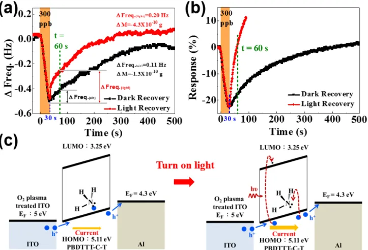 Fig.  6.  (a)  Real-time  quartz  crystal  microbalance  (QCM)  measurement  of  PBDTTT-C-T  thin  film  exposed to 300 ppb ammonia then recovered with and without light irradiation