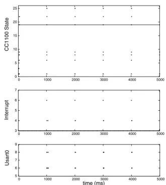 Figure 12: Some of the WSim traces for the hello application.