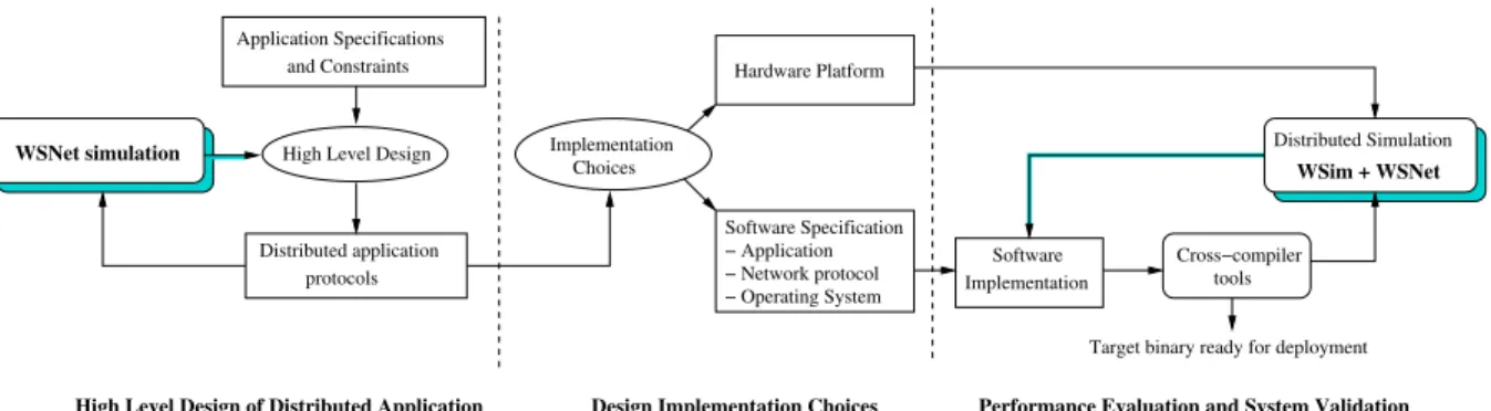 Figure 1: Worldsens Wireless Sensor Network Design Flow