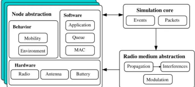Figure 5: Block architecture of WSNet.