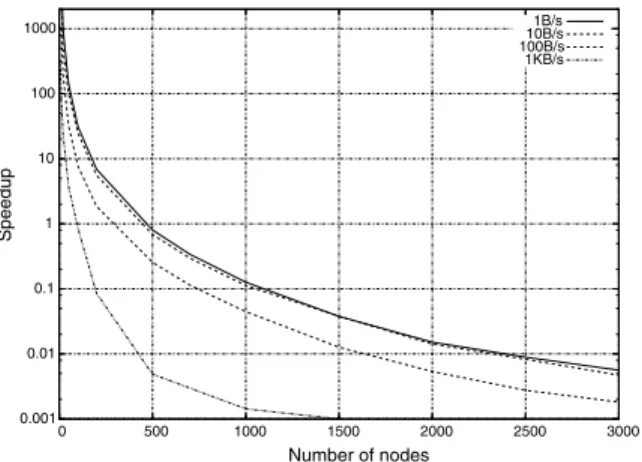 Figure 6: WSNet speedup as a function of the num- num-ber of nodes and for various bandwidth usage.