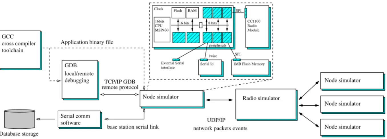 Figure 7: Distributed simulation environment for Wireless Sensor Networks.