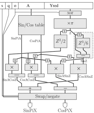 Figure 2: A DSP- and table-based architecture As we need very few bits of z 3 /6, this value can be simply tabulated for small sizes of z 3 /6 (currently up to 10 bits).