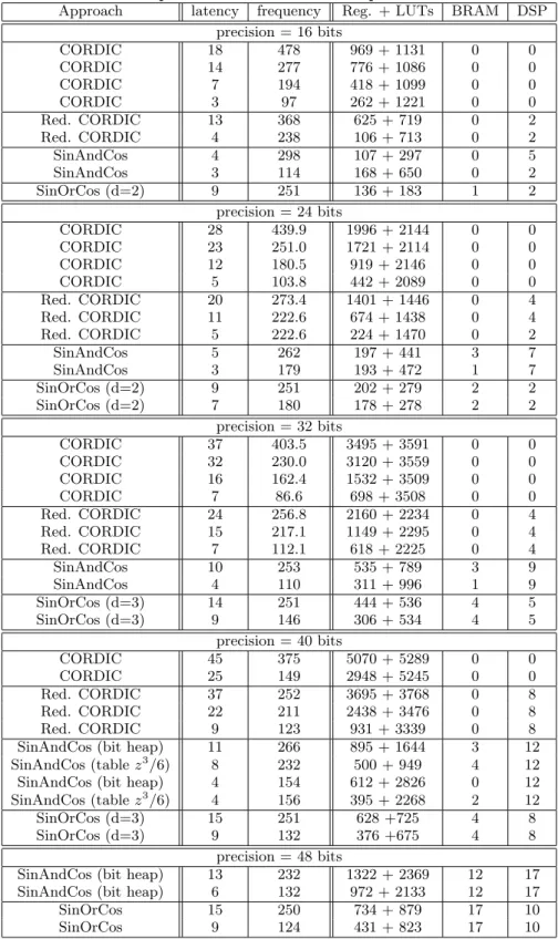 Table 3: Comparison of the three techniques on Virtex-5.
