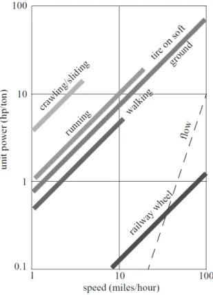 Figure 2.21: Specific power versus attainable speed of various locomotion mechanisms [164]