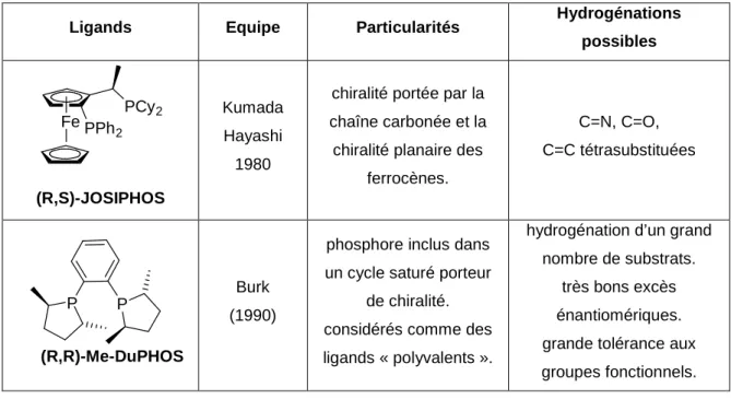 Tableau 1 Ligands phosphorés. 