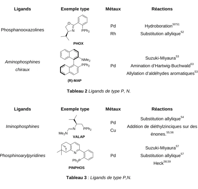 Tableau 2 Ligands de type P, N. 