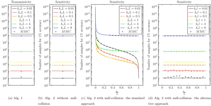 Fig. D.3. Statistical convergence for the homogeneous-slab conﬁguration: number of samples required to reach a 1% accuracy (N1%) when evaluating the slab transmissivity or its sensitivity as function of the ratio k k n (i.e
