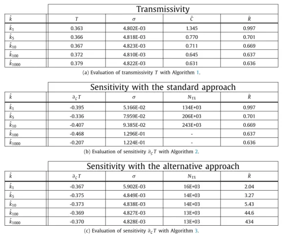 Fig. D.5. Simulation results for the heterogeneous-slab conﬁguration: evaluation of the transmissivity T of a non diffusive heterogeneous column of length L where the absorption coeﬃcient proﬁle is such that k a (x , ς ) = ( ς − γ ) − atan (α