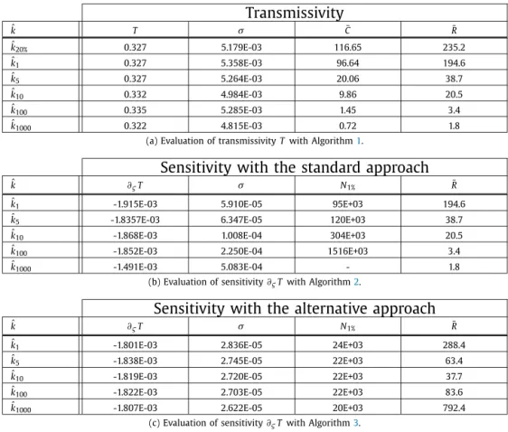 Fig. D.6. Simulation results for the heterogeneous-slab conﬁguration with steep proﬁl: evaluation of the transmissivity T of a non diffusive heterogeneous column of length L where the absorption coeﬃcient proﬁle is such that k a (x , ς ) = ( ς − γ ) − atan