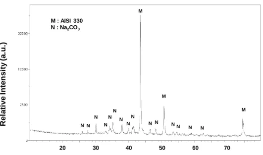 Figure  1:  XRD  pattern  obtained  on  the  AISI  330  alloy  coated  with  1.401  mg  cm -2   NaOH  showing that it reacts with CO 2  present in air to form Na 2 CO 3 