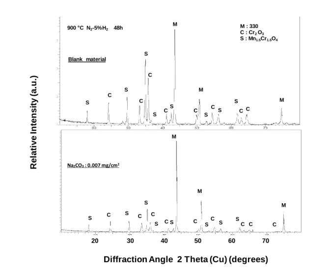 Figure 2: Mass gain curves obtained after 48h oxidation on the AISI 330 Alloy. Comparison  of blank and Na 2 CO 3  coated specimens