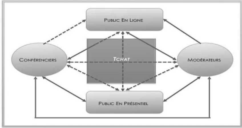 Figure 5. Format de production et réception du webinaire étudié 