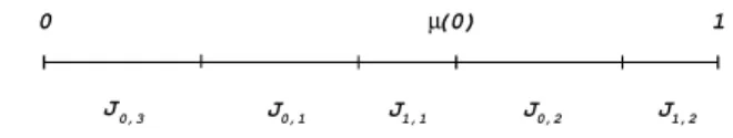 Fig. 1. Intervals for the Fibonacci permutation morphism