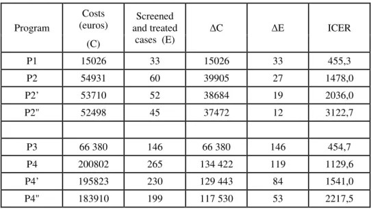 Table 3: Incremental Cost Effectiveness Ratio 
