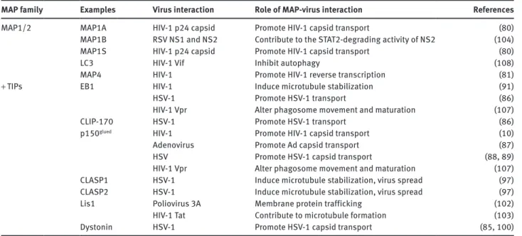 Figure 3: MAP1A interacts with HIV-1 capsid.