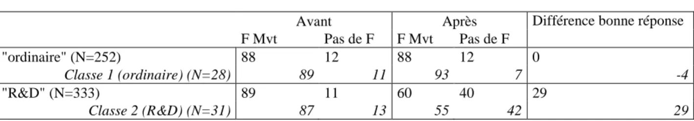 Tableau 2 : pourcentage d’élèves ayant coché (F Mvt ) ou non (pas de F) la case pour l’item : Une force verticale exercée  vers le haut par la main de l’arbitre 