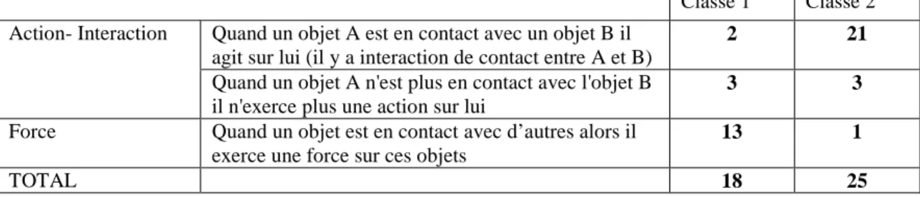 Tableau 8 : Nombre de fois où une facette a été introduite et réutilisée 