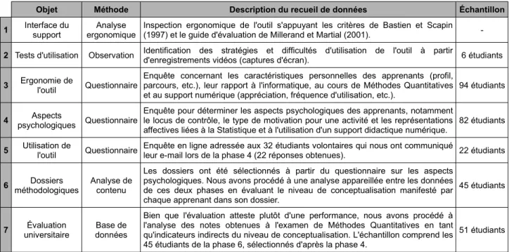 Tableau 1: Récapitulatif du recueil de données