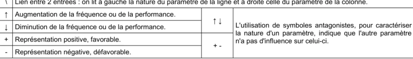 Tableau 2: Récapitulatif des hypothèses (d'après Braga, 2009,Tableau d'hypothèses, p.140) Utilisation de 