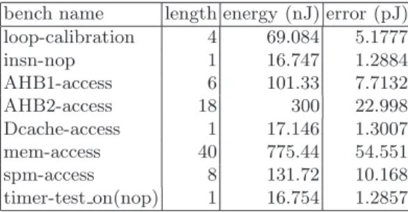 Table 1. Benchmarks results for simple operation energy calibration bench name length energy (nJ) error (pJ)