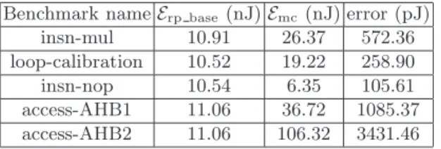 Table 2. Linear regression from curves of Fig. 1 based on the formula 7 Benchmark name E rp base (nJ) E mc (nJ) error (pJ)