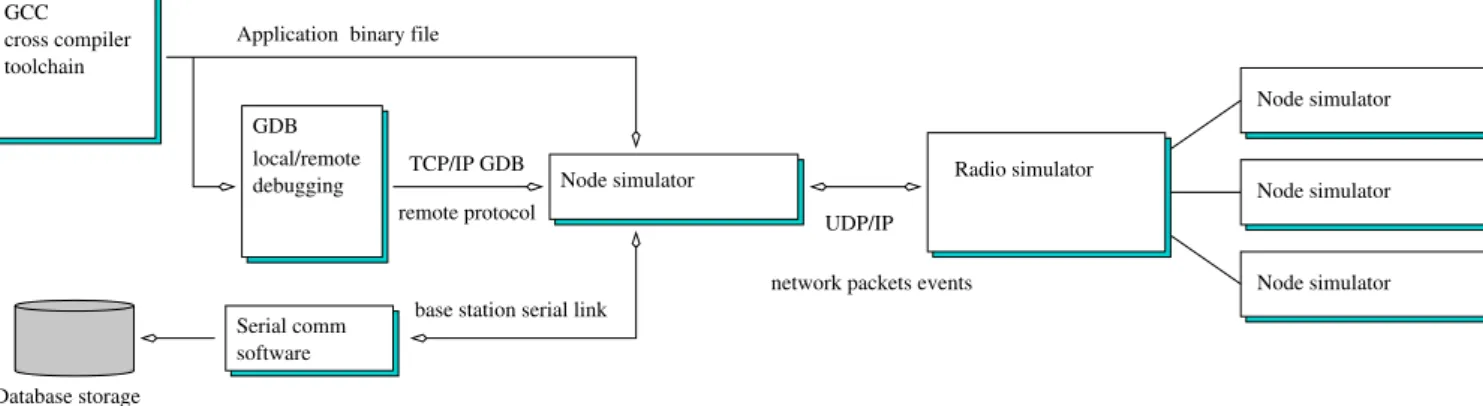 Figure 2: Distributed simulation environment for Wireless Sensor Networks.