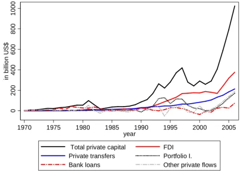 Figure 1.1: Private capital flows to developing countries (in billion of US$) 