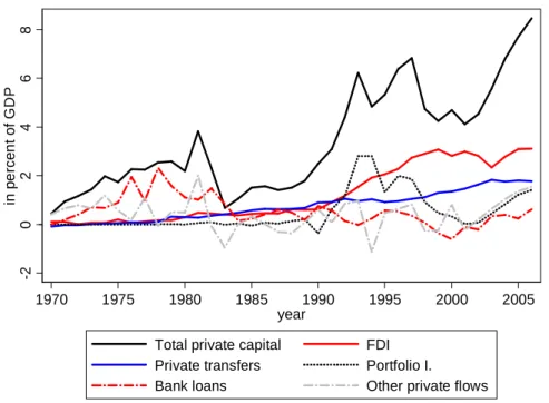 Figure 1.2: Private capital flows to developing countries (in percent of GDP) 