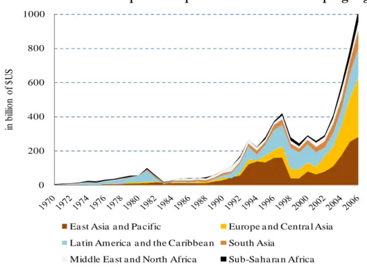 Figure 1.3: Distribution of private capital flows across developing region  0200400600800 1000in billion of $US