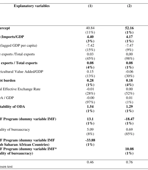 Table 2 The factors of the tax effort in developing countries.  Explanatory variables   (1)  (2)  Intercept  40.84  (11%)  52.16 (1%)  Ln (Imports/GDP  4.40  (3%)  4.17  (1%) 