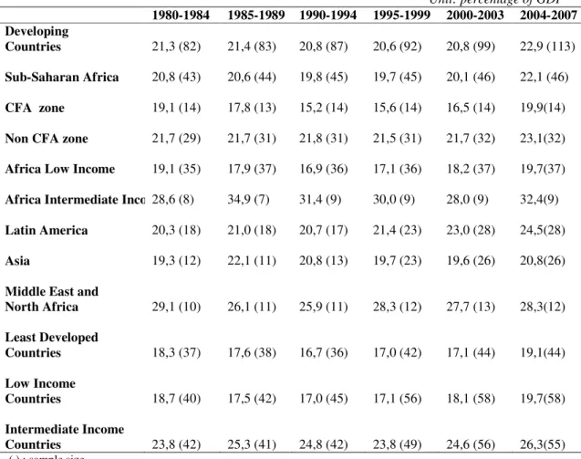 Table 1. Total public revenues of developing countries    Unit: percentage of GDP  1980-1984  1985-1989  1990-1994  1995-1999  2000-2003  2004-2007  Developing    Countries  21,3 (82)  21,4 (83)  20,8 (87)  20,6 (92)  20,8 (99)  22,9 (113)  Sub-Saharan Afr