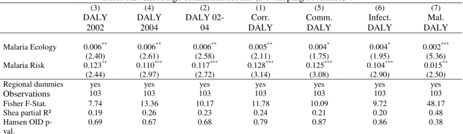 Table A5: first stage estimation results (Developing countries) ++
