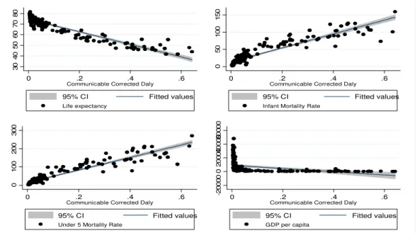 Figure 2B: Relationship between Communicable Corrected DALY, traditional health indicators and GDP per  capita