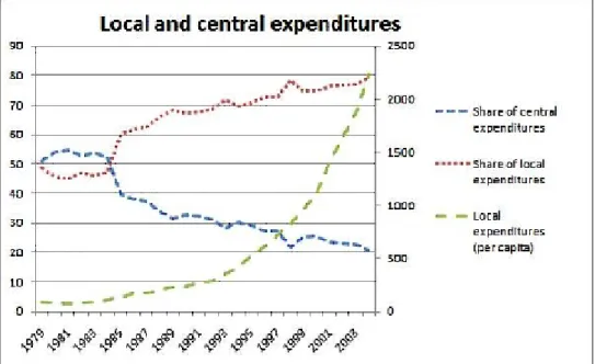 Figure 2: Local and central expenditures