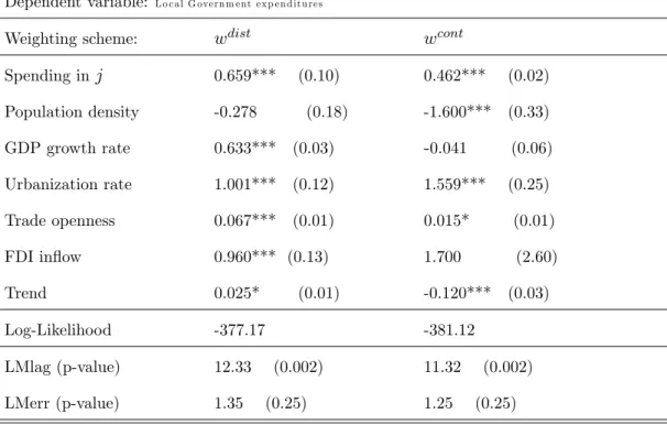 Table 3: Estimation results with LM - Speci…c e¤ects and LM tests Dependent variable: L o c a l G ove rn m e nt e x p e n d itu re s